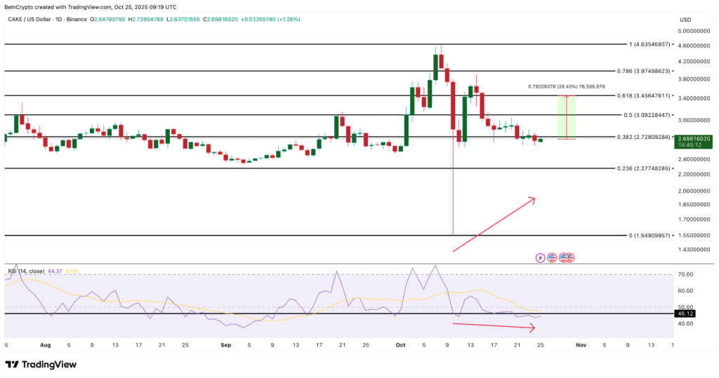 نمودار پنکیک سواپ - منبع: TradingView