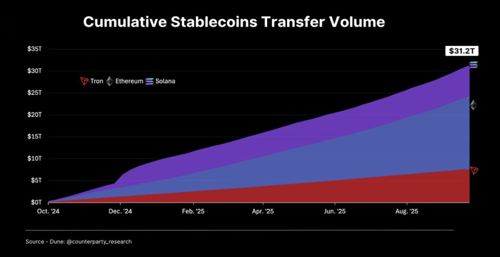انتقال تجمیعی استیبل کوین‌ها