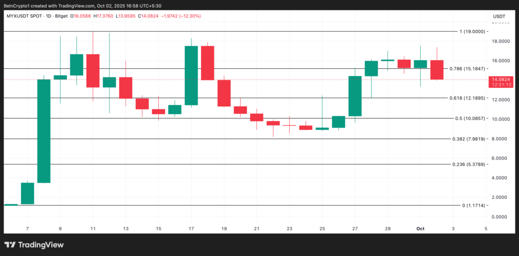 تحلیل قیمت آلت کوین میکس فایننس -منبع: TradingView