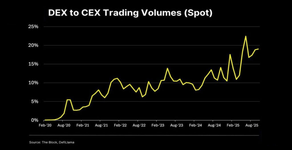 مقایسه حجم معالات صرافی‌های متمرکز و غیرمتمرکز