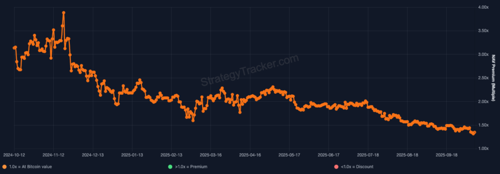 روند تغییرات mNAV شرکت استراتژی - منبع: Saylortracker