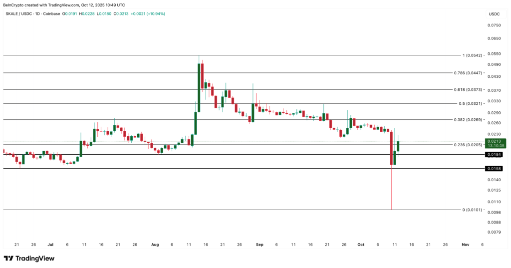 نمودار اسکیل - منبع: TradingView