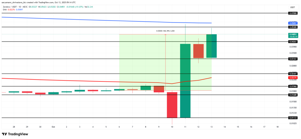 نمودار قیمت ZEREBRO در تایم‌فریم روزانه - منبع: TradingView