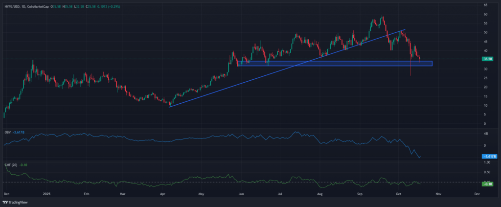 نمودار روزانه قیمت هایپرلیکویید - منبع: TradingView