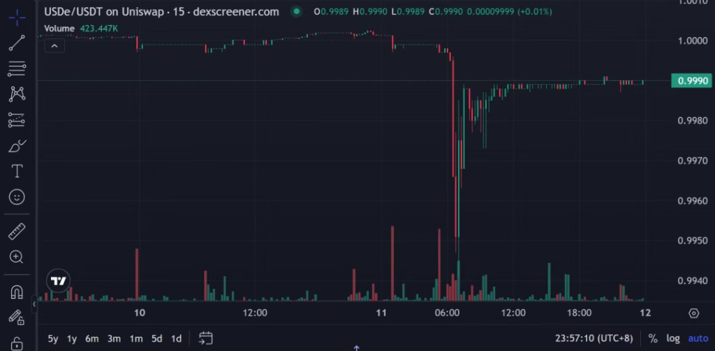 نمودار قیمت USDe/USDT در یونی‌سواپ