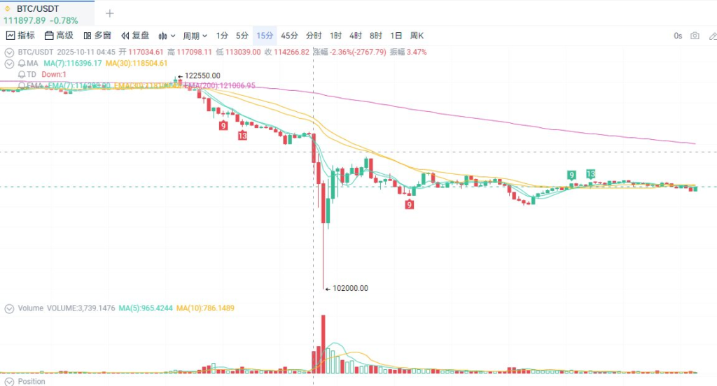 نمودار کاهش قیمت بیت‌کوین
