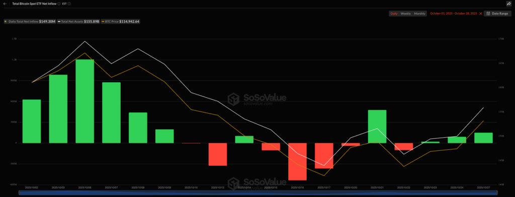 جریان خالص ETF اسپات بیت کوین - منبع: سوسوولیو