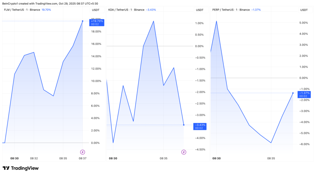 عملکرد ۳ توکن پس از دی لیست بایننس - منبع: تریدینگ ویو