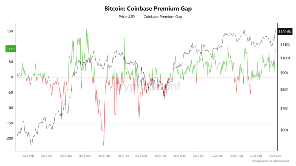 شکاف پریمیوم بیت کوین در کوین بیس - منبع: کریپتوکوانت شکاف پریمیوم بیت کوین در کوین بیس - منبع: کریپتوکوانت