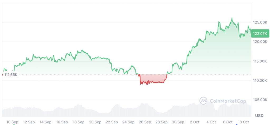 نمودار قیمت بیت کوین - منبع: کوین مارکت کپ نمودار قیمت بیت کوین - منبع: کوین مارکت کپ