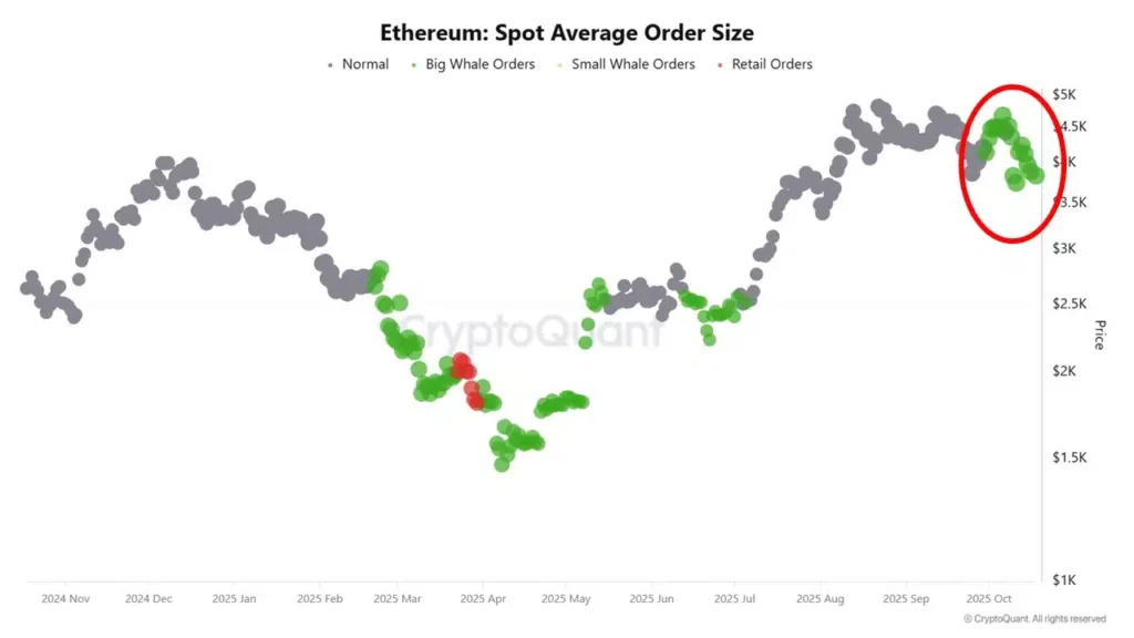 میانگین حجم سفارشات بازار اسپات اتریوم - منبع: CryptoQuant