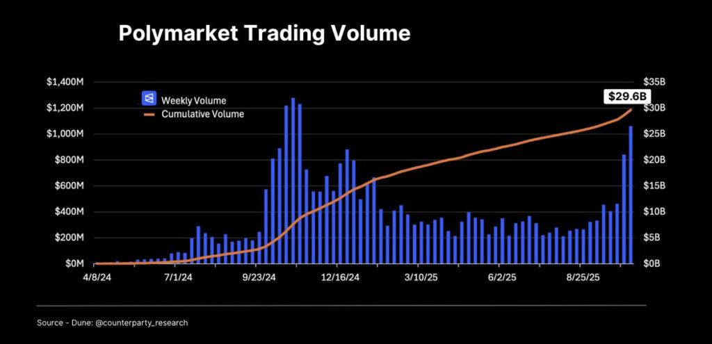 حجم معاملات پالی مارکت
