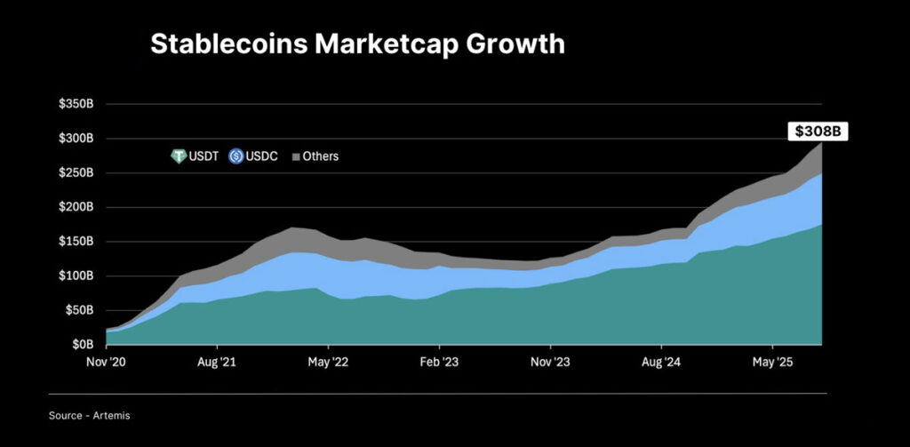 ارزش بازار استیبل کوین‌ها