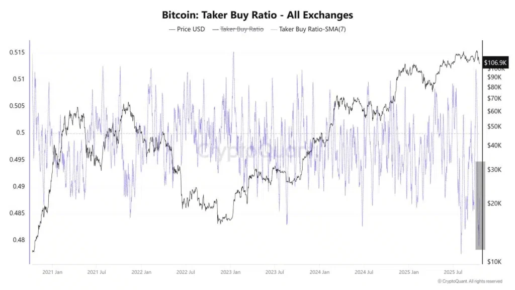 نسبت خرید تیکر بیت کوین در تمام صرافی‌ها - منبع: CryptoQuant