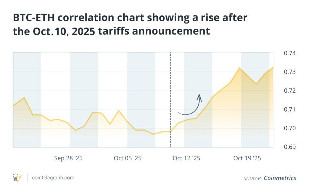 افزایش همبستگی بیت کوین و اتریوم پس از تعرفههای ۱۰ اکتبر