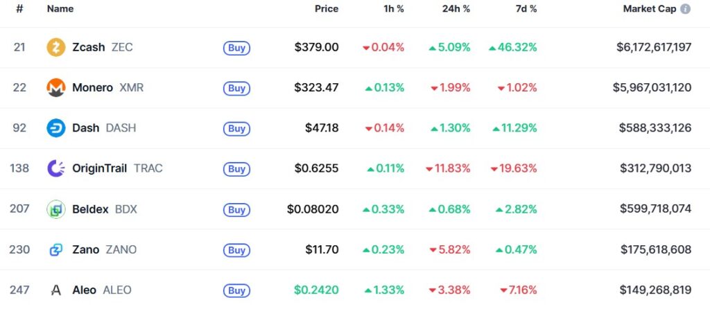 نگاهی به کوین‌های حریم خصوصی - منبع: CoinMarketCap