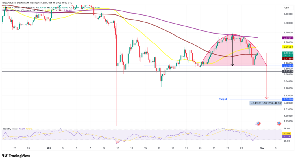 نمودار ریپل تایم‌فریم ۴ ساعته - منبع: TradingView