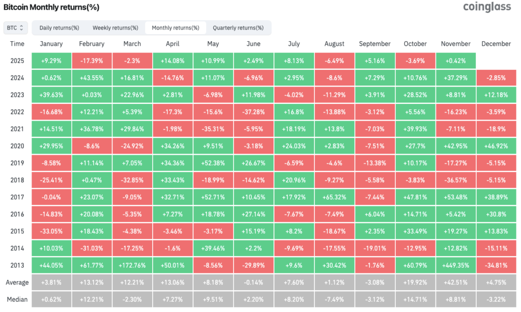 عملکرد ماهانه بیت کوین در سال‌های گذشته - منبع: CoinGlass
