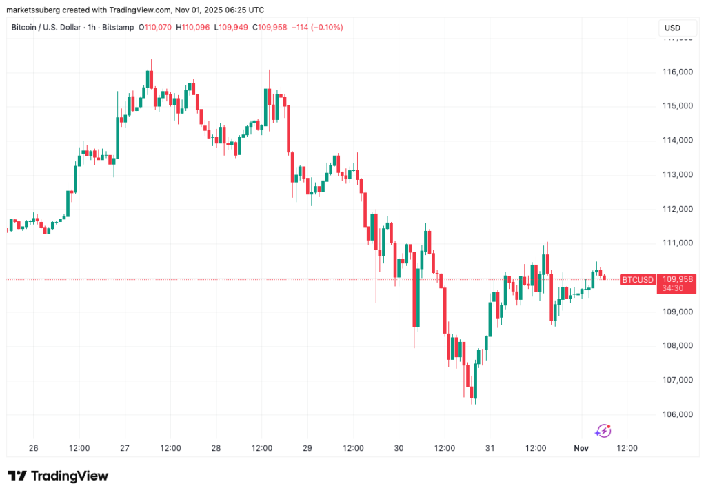 نمودار ۱ ساعته قیمت بیت کوین - منبع: TradingView