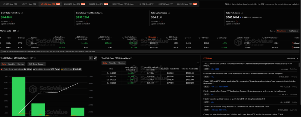 ورود سرمایه به ETFهای سولانا - منبع: SoSoValue