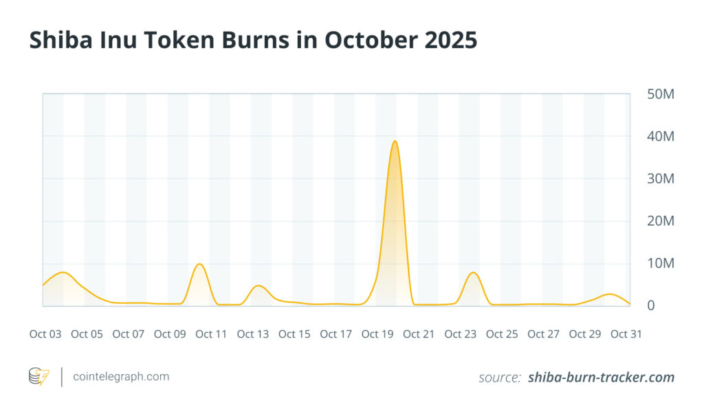 توکن سوزی شیبا اینو در ماه اکتبر ۲۰۲۵