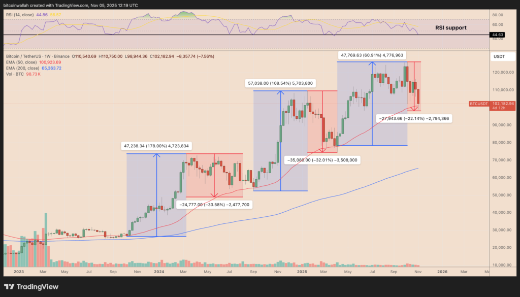 نمودار بیت کوین تایم‌فریم ۱ هفته - منبع: TradingView