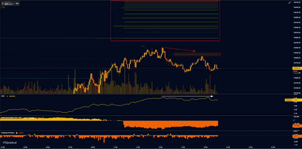 نمودار ۵ دقیقهای قیمت BTC در بایننس (به همراه دادههای دفتر سفارش) - منبع: Skew نمودار ۵ دقیقهای قیمت BTC در بایننس (به همراه دادههای دفتر سفارش) - منبع: Skew
