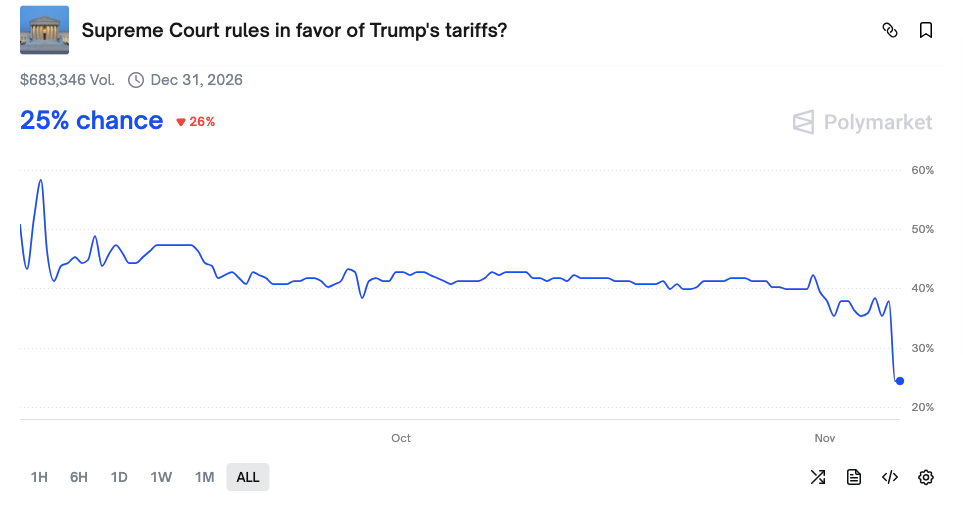 احتمال تداوم تعرفههای ترامپ - منبع: Polymarket احتمال تداوم تعرفههای ترامپ - منبع: Polymarket
