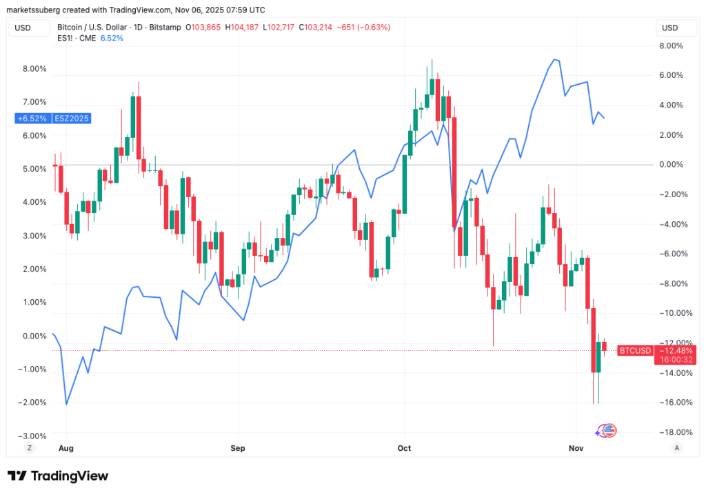 نمودار روزانه قیمت BTC و شاخص آتی S&P 500 - منبع: TradingView نمودار روزانه قیمت BTC و شاخص آتی S&P 500 - منبع: TradingView