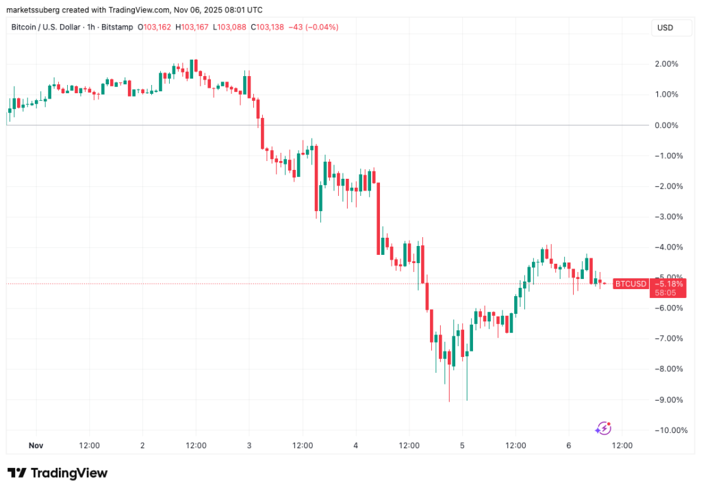 نمودار ۱ ساعته قیمت بیت کوین - منبع: TradingView نمودار ۱ ساعته قیمت بیت کوین - منبع: TradingView