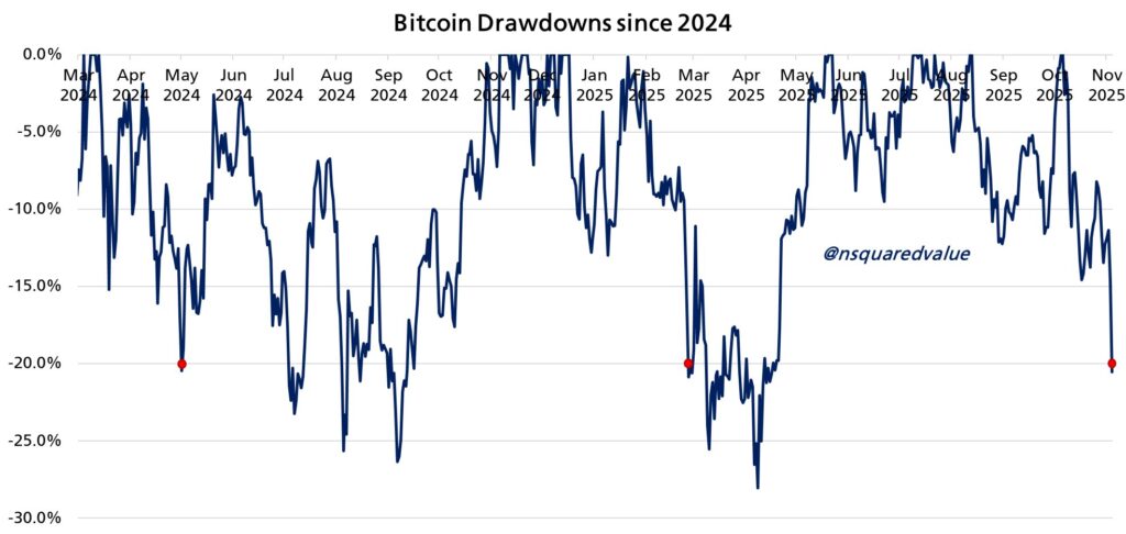 افت ۲۰ درصدی بیت کوین از سال ۲۰۲۴ - منبع: Timothy Peterson افت ۲۰ درصدی بیت کوین از سال ۲۰۲۴ - منبع: Timothy Peterson