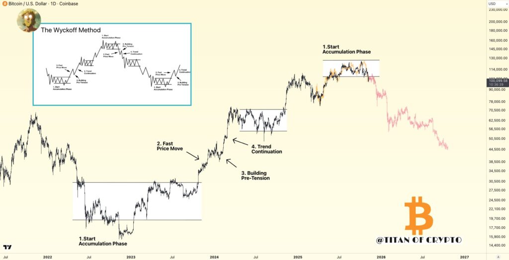 تحلیل قیمت بیت کوین بر اساس الگوی Wyckoff Distribution - منبع: Titan of Crypto تحلیل قیمت بیت کوین بر اساس الگوی Wyckoff Distribution - منبع: Titan of Crypto