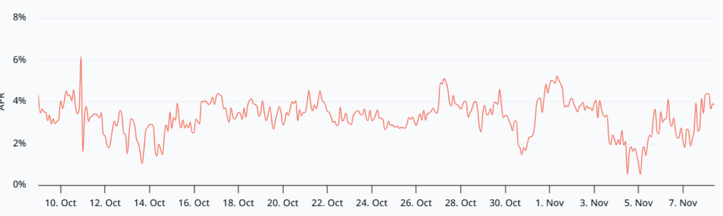 پریمیوم سالانه قراردادهای آتی ماهانه اتریوم - منبع: laevitas.ch پریمیوم سالانه قراردادهای آتی ماهانه اتریوم - منبع: laevitas.ch