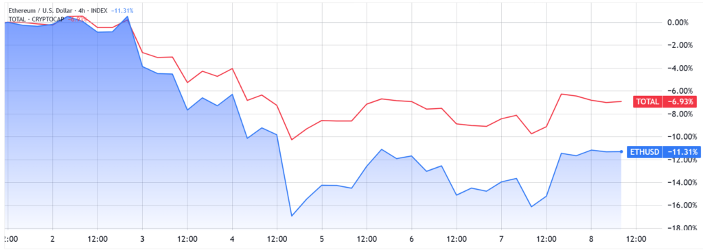 نمودار قیمت ETH در مقابل ارزش بازار کریپتو - منبع: TradingView نمودار قیمت ETH در مقابل ارزش بازار کریپتو - منبع: TradingView