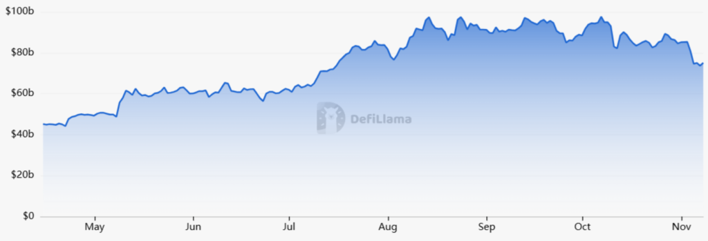 نمودار TVL اتریوم - منبع: DefiLlama نمودار TVL اتریوم - منبع: DefiLlama
