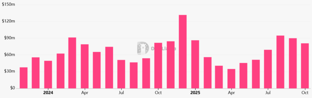 درآمد ماهانه برنامههای غیرمتمرکز اتریوم - منبع: DefiLlama درآمد ماهانه برنامههای غیرمتمرکز اتریوم - منبع: DefiLlama