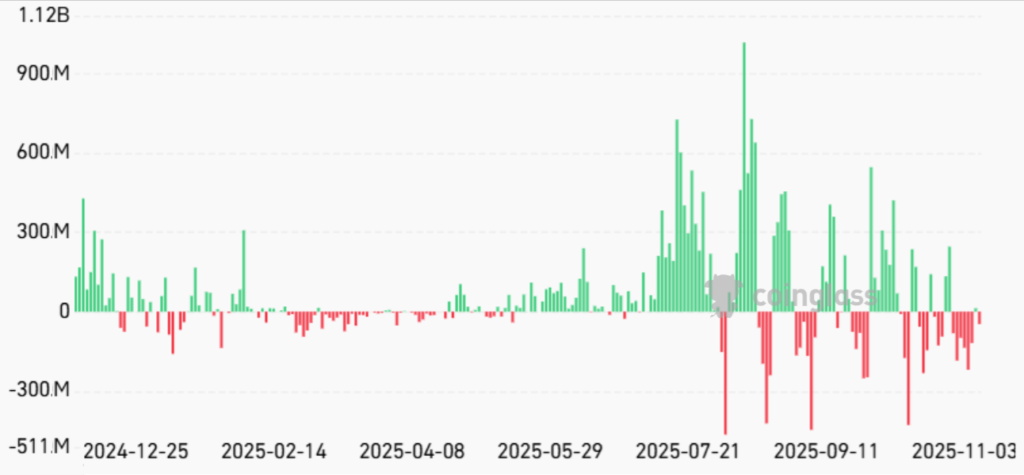 جریان خالص روزانه ETFهای اتر - منبع: CoinGlass جریان خالص روزانه ETFهای اتر - منبع: CoinGlass