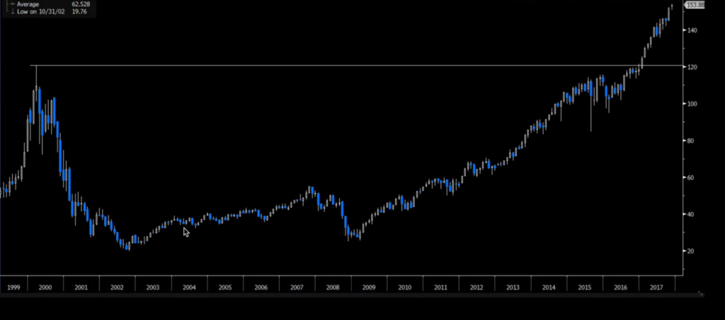 بازار سهام آمریکا برای بازیابی پس از دوران حباب دات‌کام ۱۶ سال زمان نیاز داشت - منبع: Jordi Visser