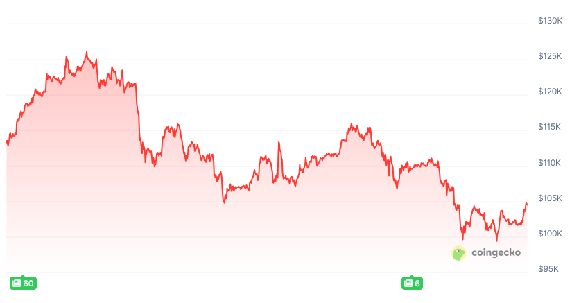 تغییرات قیمت بیت کوین از ۱ اکتبر (۹ مهر) - منبع: CoinGecko تغییرات قیمت بیت کوین از ۱ اکتبر (۹ مهر) - منبع: CoinGecko