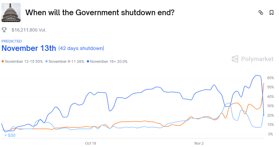 پیشبینی زمان توقف تعطیلی دولت فدرال آمریکا - منبع: PolyMarket پیشبینی زمان توقف تعطیلی دولت فدرال آمریکا - منبع: PolyMarket