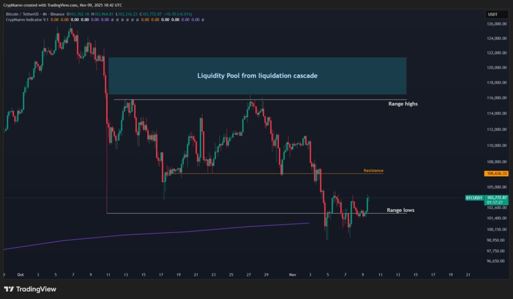 نمودار بیت کوین تایم‌فریم ۴ ساعته - منبع: CrypNuevo/X