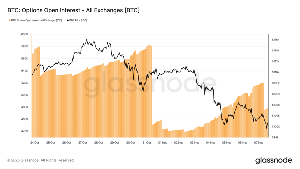 نمودار سود باز بازار فیوچرز بیت کوین - منبع: Glassnode