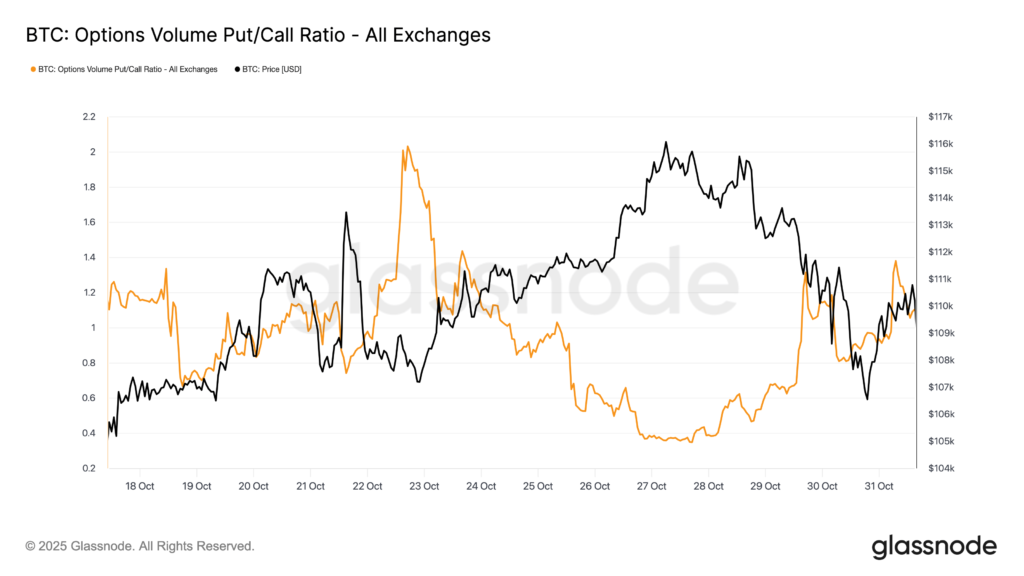 نسبت قراردادهای آپشن پوت به کال - منبع: Glassnode