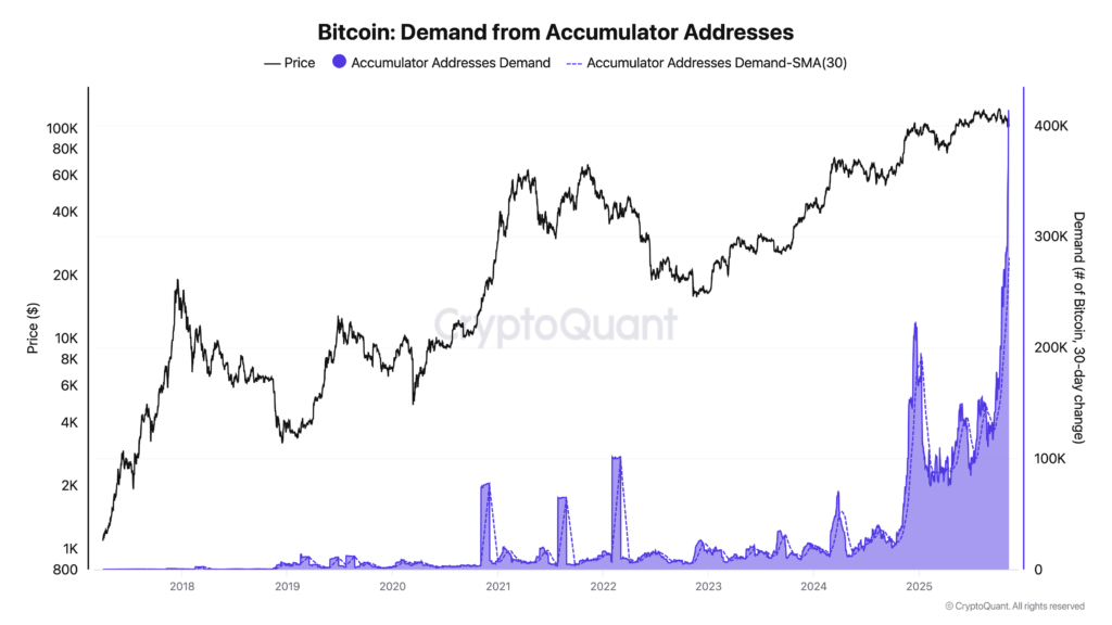 تقاضا برای آدرس‌های انباشت‌کننده بیت‌کوین — منبع: CryptoQuant
