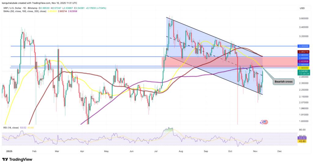 نمودار ریپل تایم‌فریم ۱ روزه - منبع: TradingView