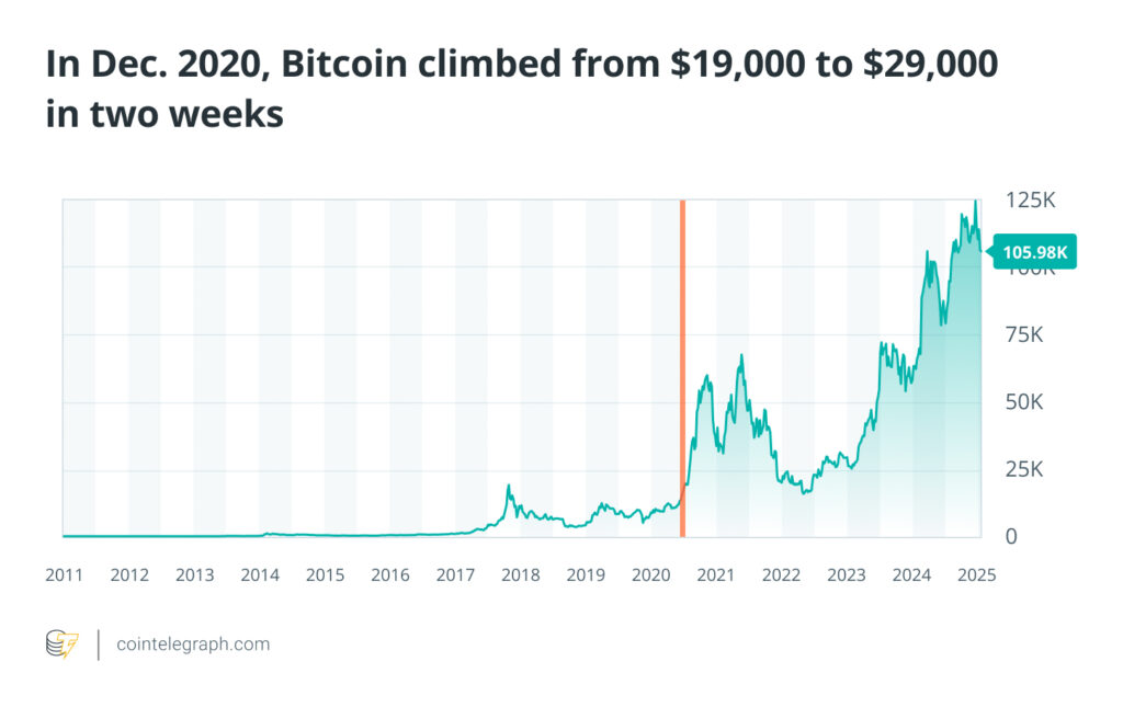 رالی کریسمس بیت کوین در دسامبر ۲۰۲۰ - منبع: Cointelegraph