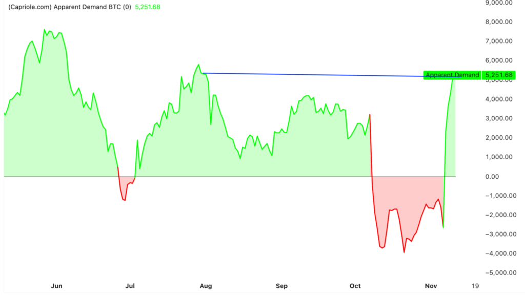 شاخص تقاضای ظاهری - منبع: Capriole Investments