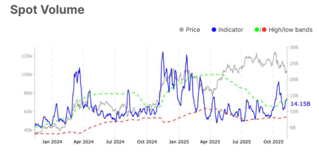 حجم معاملات اسپات بیت کوین - منبع: Glassnode