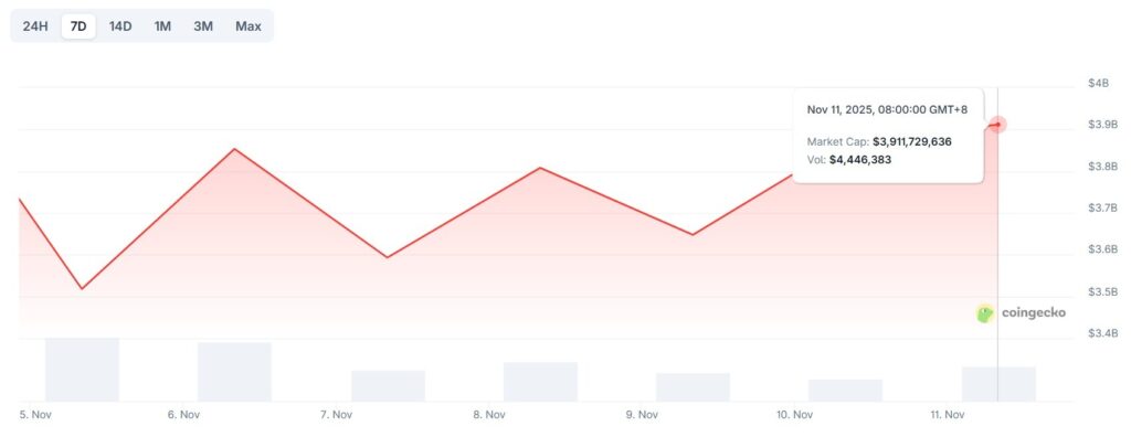 تغییرات ۷ روزه مارکتکپ بازار NFTها - منبع: CoinGecko