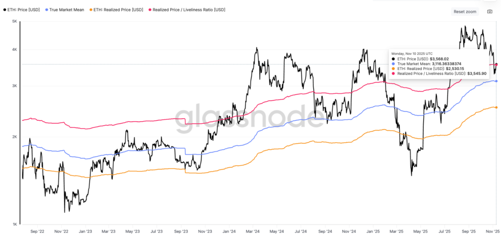 مدل‌های قیمتی اتریوم - منبع: Glassnode